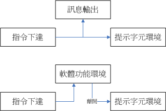 指令下達的環境