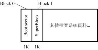 1K block  boot sector ܷN