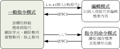 vi三種模式的相互關係