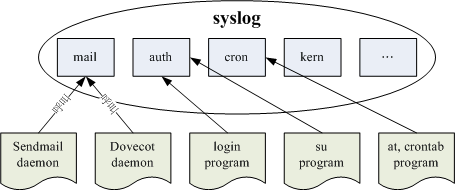 syslog 所制訂的服務名稱與軟體呼叫的方式