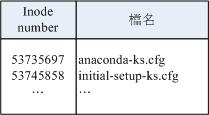 記載於目錄所屬的 block 內的檔名與 inode 號碼對應示意圖