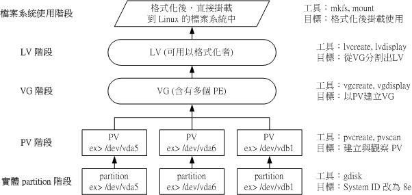 LVM 各元件的實現流程圖示