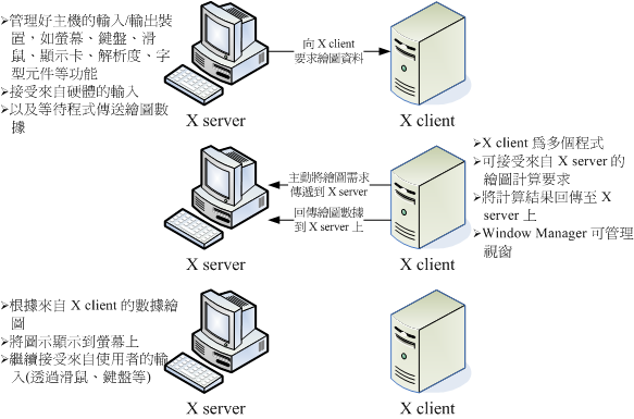 X server 與 X client 的溝通示意圖