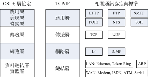 OSI 與 TCP/IP 協定之相關性