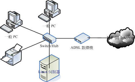 Linux 伺服器取得 public IP 的連線方式之一