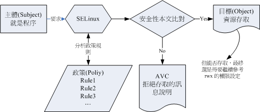 SELinux 運作的各元件之相關性