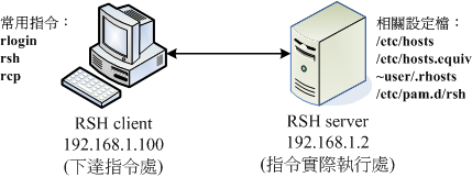 RHS Server/Client ʥܷN