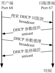 DHCP 封包在伺服器與用戶端的傳遞情況