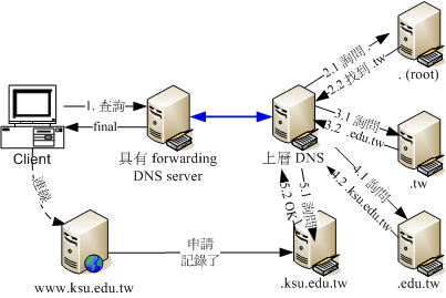 具有 forwarding 功能的 DNS 伺服器查詢方式