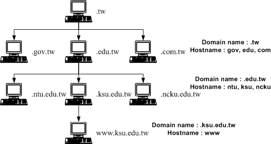分階層的 DNS 架構，以崑山科大為例