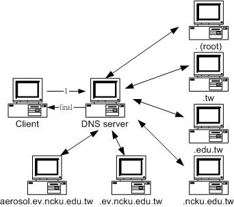 DNS 主機查詢流程示意圖