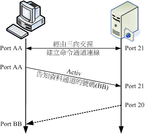 FTP 伺服器的主動式連線示意圖