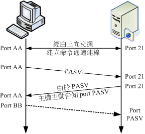 FTP 的被動式資料流連線流程