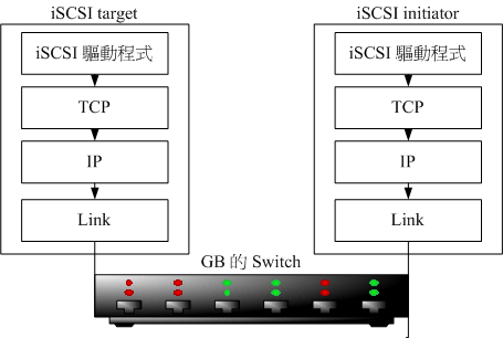 iSCSI 與 TCP/IP 相關性
